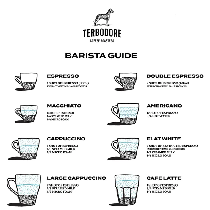 Guide to Different Types of Coffee 2023